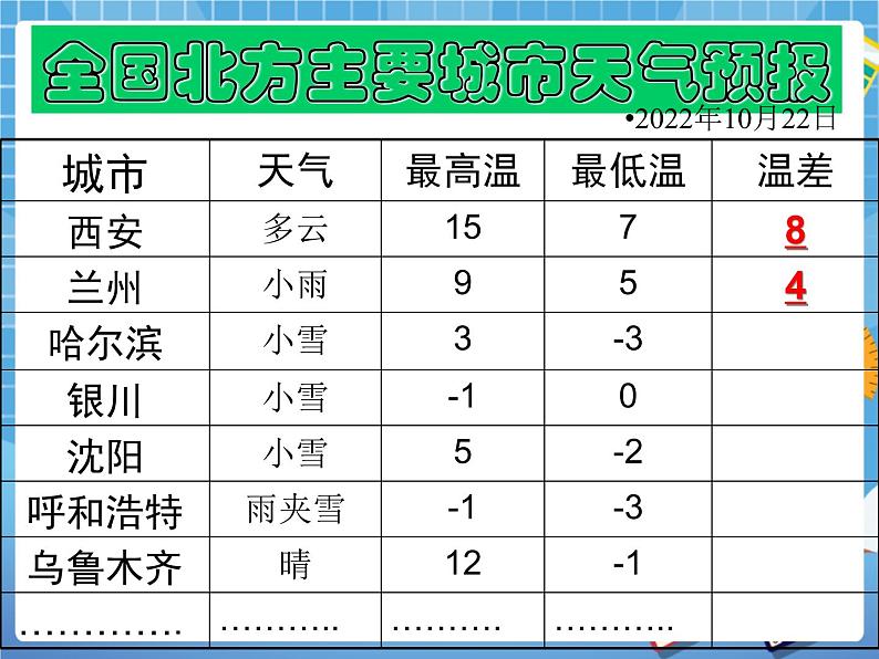 5.5有理数的减法 课件PPT第3页