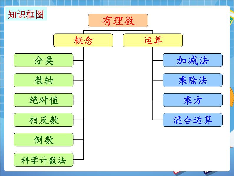 第五章有理数复习 课件PPT02