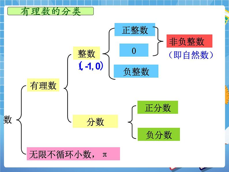 第五章有理数复习 课件PPT03