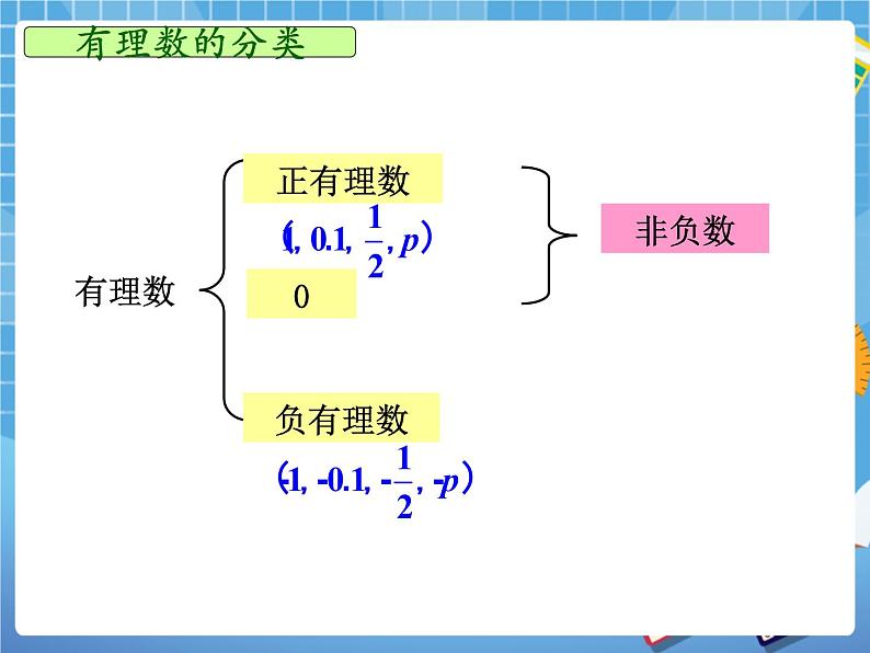 第五章有理数复习 课件PPT04