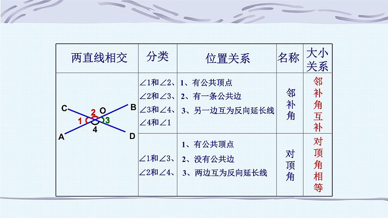 2021-2022学年人教版初中数学七年级下册 5.1.1相交线 课件08