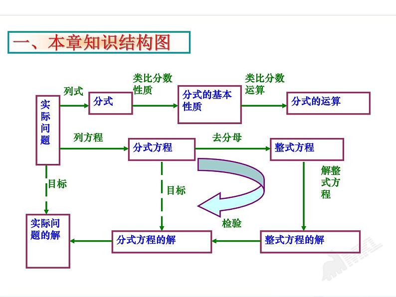 初中数学人教版八年级上册第15章分式小结与复习课件02