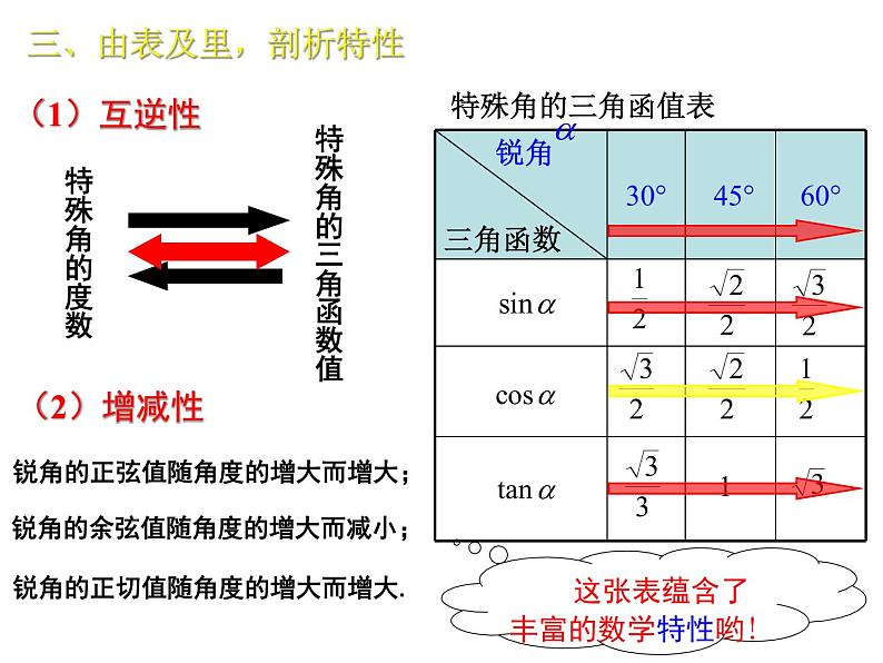 28.1.3 特殊角的三角函数值 课件2021-2022学年九年级数学人教版下册第7页