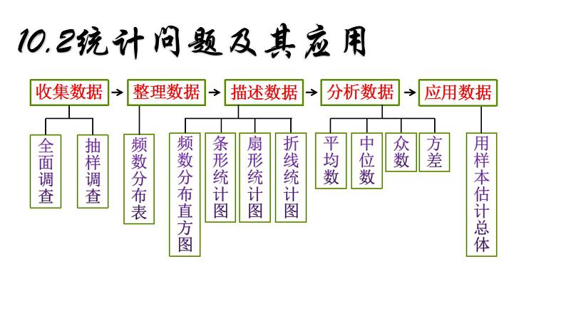 人教版七年级下册 10.2 统计问题及其应用 课件第1页