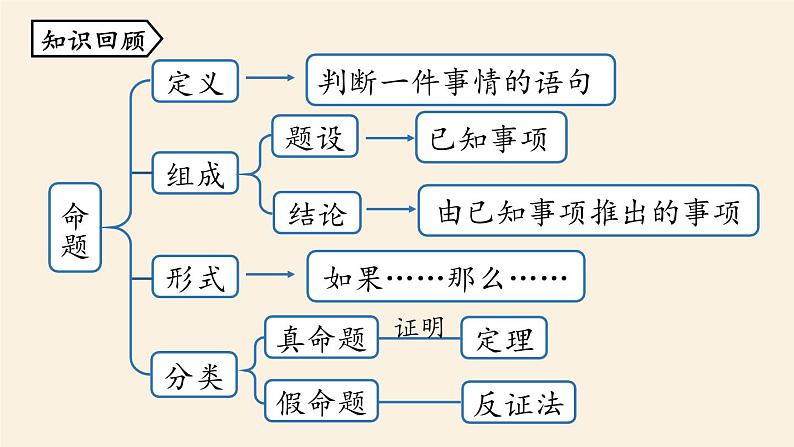 人教版七年级数学下册 5-3平行线的性质课时4 课件第2页