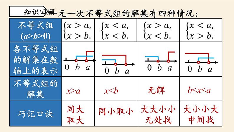 人教版七年级数学下册 9-3一元一次不等式组课时2 课件02