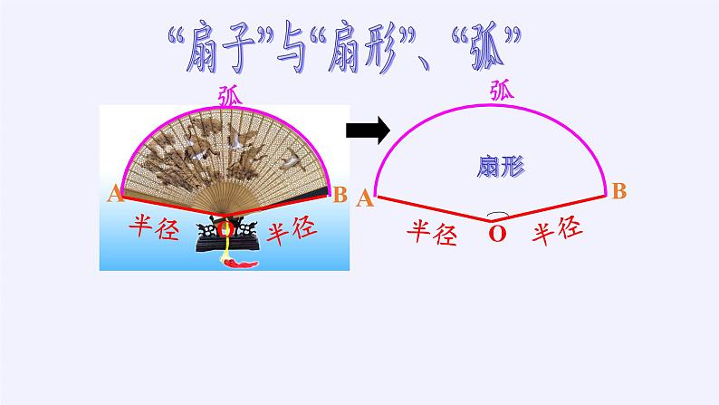 2021-2022学年人教版数学九年级上册 24.4弧长及扇形面积 课件第3页