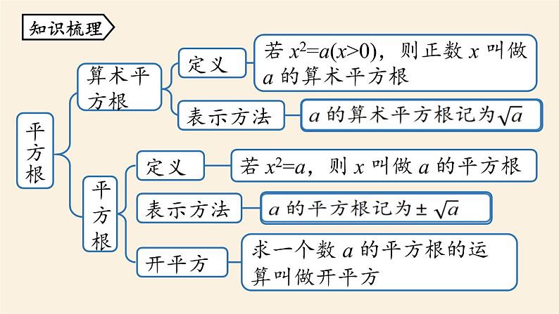 人教版七年级数学下册 6-5实数小结 课件02