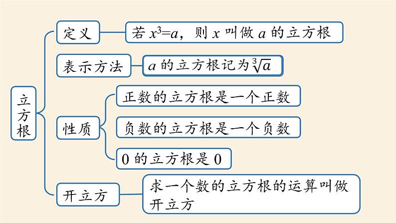 人教版七年级数学下册 6-5实数小结 课件04