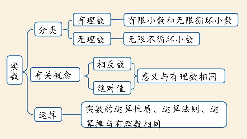 人教版七年级数学下册 6-5实数小结 课件05