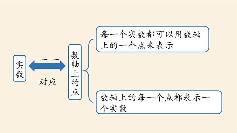 人教版七年级数学下册 6-5实数小结 课件06