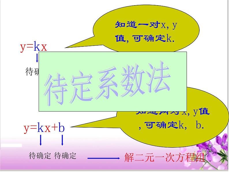 人教版八年级下册19.2.2 待定系数法求一次函数的解析式 课件（共36张PPT）06