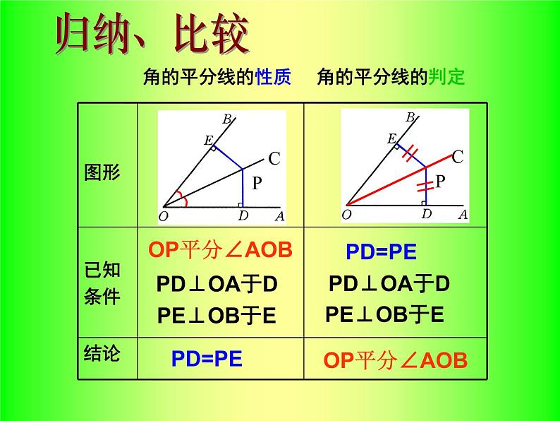 人教版数学八年级上册 12.3.2 角平分线的性质（2）》21ppt教学 课件第6页