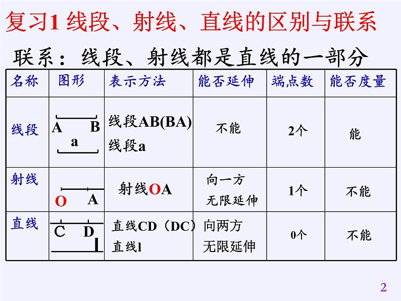 沪科版数学七年级上册 4.3 线段的长短比较(2) 课件第2页