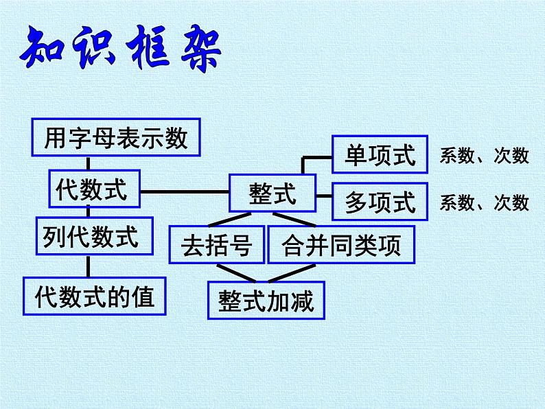 沪科版数学七年级上册 第2章 整式加减 复习 课件02