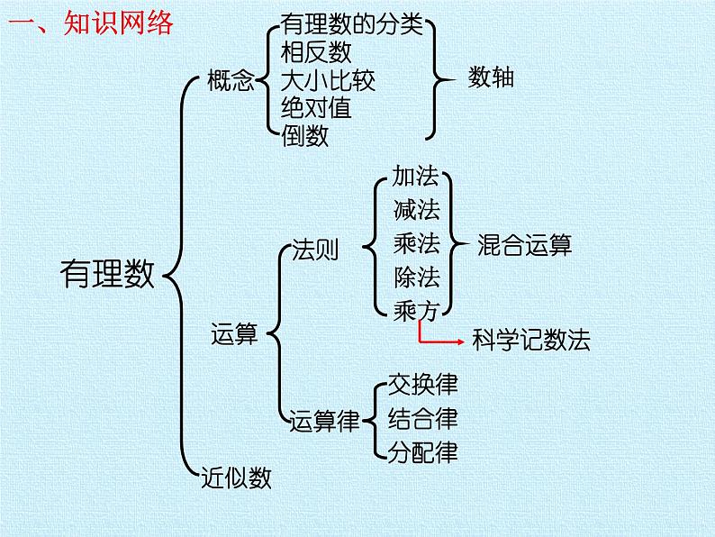 沪科版数学七年级上册 第1章 有理数 复习 课件第2页