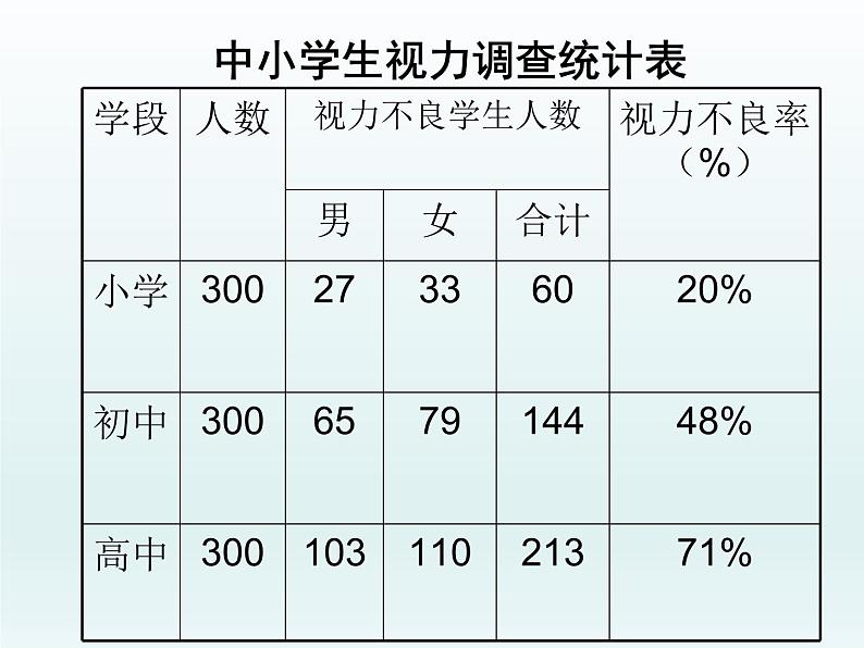 沪科版数学七年级上册 5.1数据的收集 课件第5页