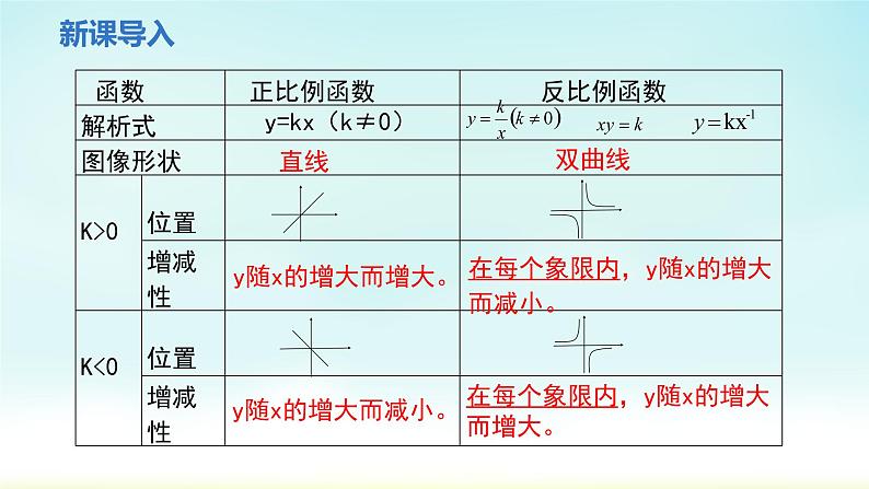 人教版九年级数学下册 26-1-2 反比例函数的图像和性质2 课件第3页