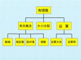 鲁教版（五四制）数学六年级上册 第二章 有理数及其运算 复习 课件