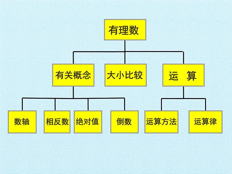 鲁教版（五四制）数学六年级上册 第二章 有理数及其运算 复习 课件02