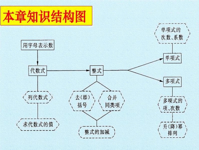 鲁教版（五四制）数学六年级上册 第三章 整式及其加减 复习 课件02