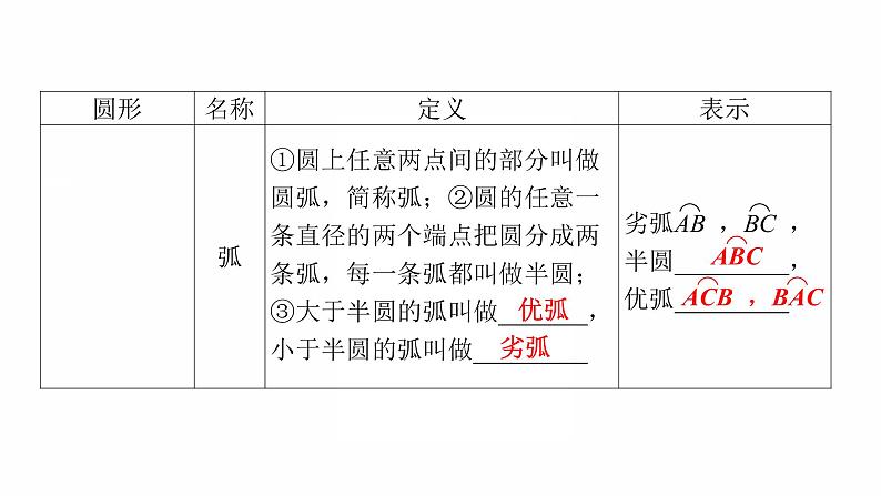 2022年九年级中考数学过关复习　圆的基本概念与性质   课件第7页