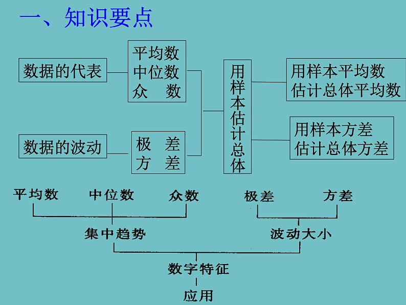 人教版数学八年级下册 20.2.1极差、方差(2) 课件第2页