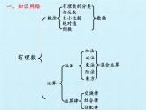 冀教版数学七年级上册 第一章 有理数 复习（课件）