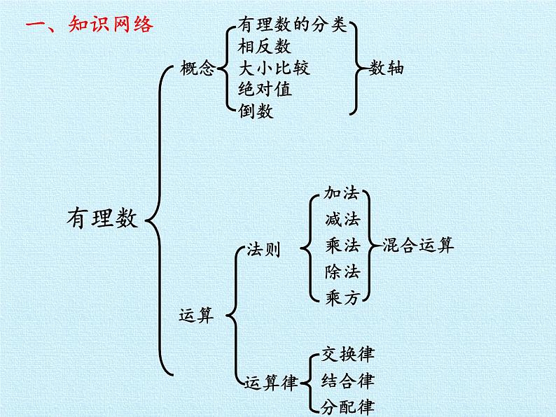 冀教版数学七年级上册 第一章 有理数 复习（课件）02