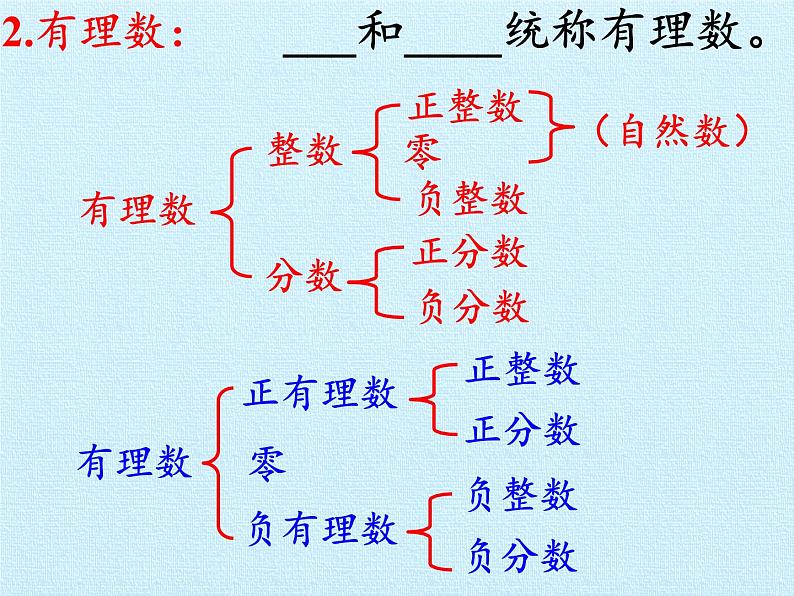 冀教版数学七年级上册 第一章 有理数 复习（课件）05