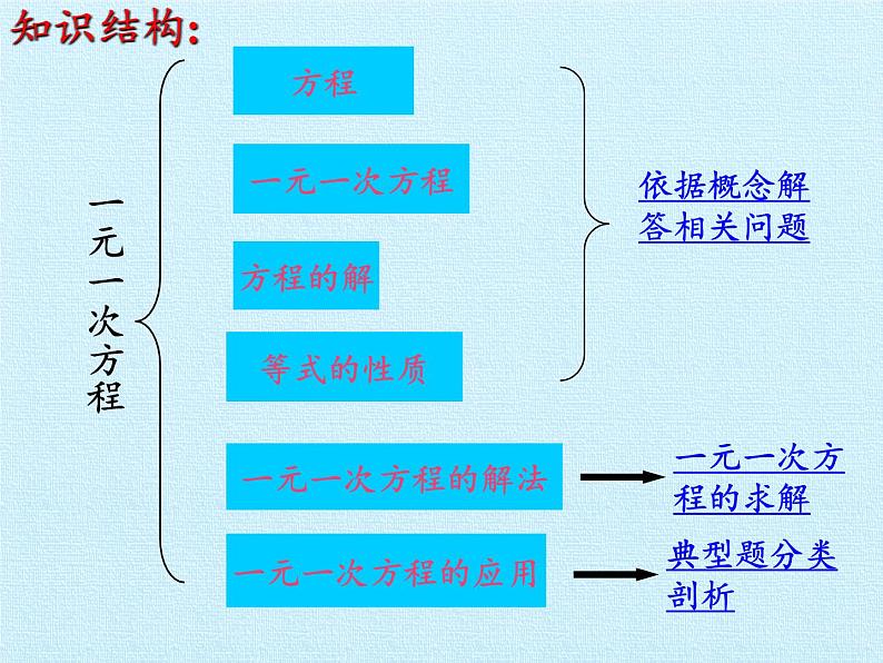 冀教版数学七年级上册 第五章 一元一次方程 复习（课件）02