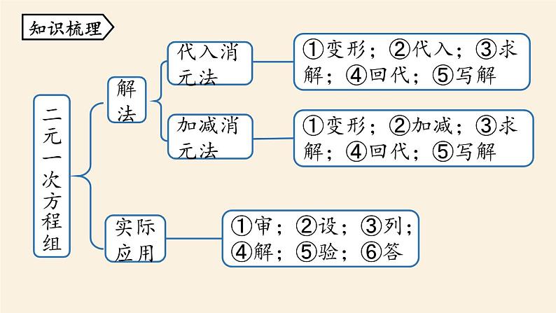 人教版七年级数学下册 8-5二元一次方程组小结课时2 课件02