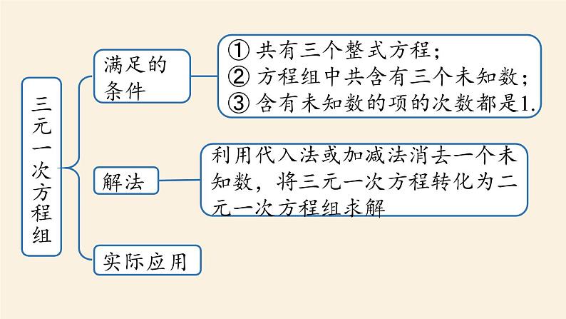 人教版七年级数学下册 8-5二元一次方程组小结课时2 课件03