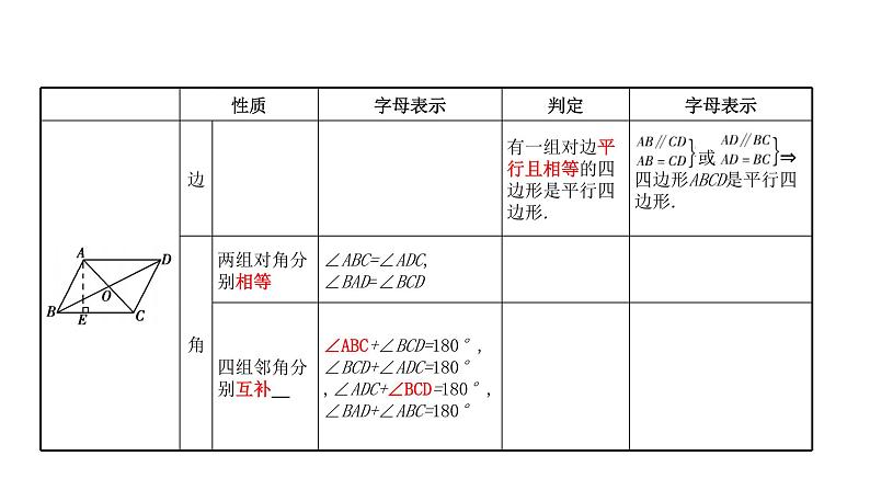 专题24 平行四边形（精品课件）-备战2022年中考数学一轮复习精品课件+专项训练（全国通用）第4页