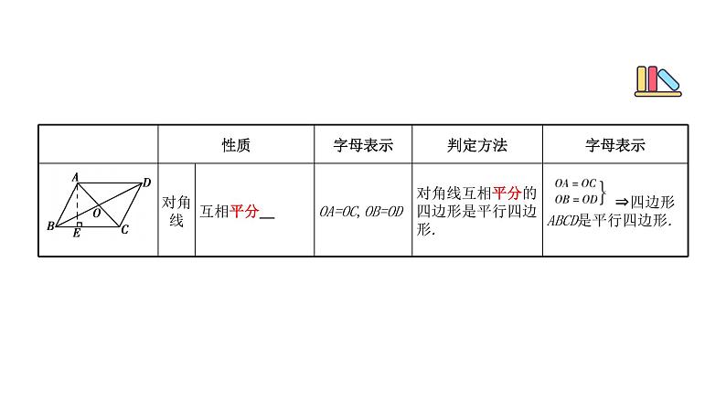 专题24 平行四边形（精品课件）-备战2022年中考数学一轮复习精品课件+专项训练（全国通用）第5页