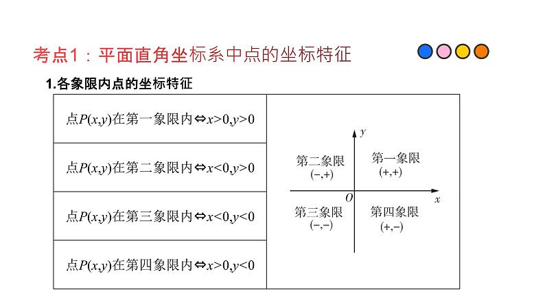 专题05 平面直角坐标系（精品课件）-备战2022年中考数学一轮复习精品课件+专项训练（全国通用）第2页