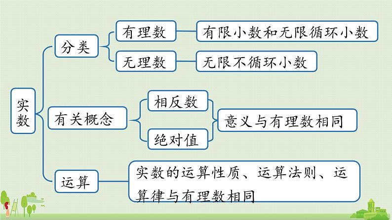 6.5实数小结第5页