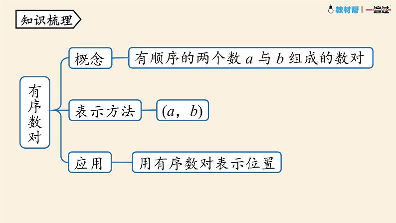 7.3平面直角坐标系小结第3页