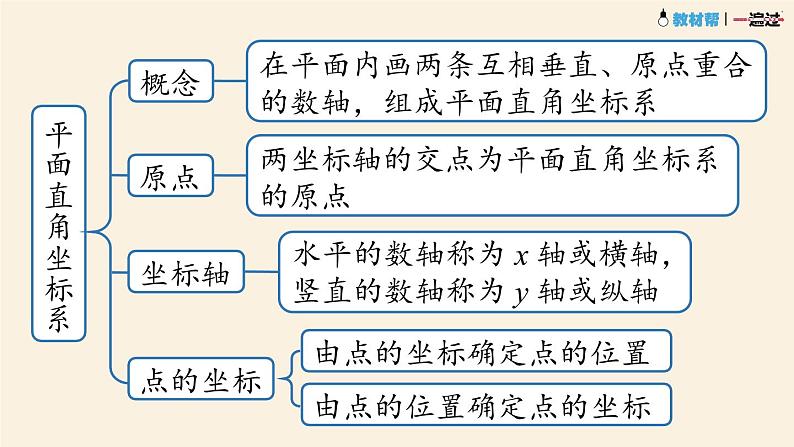 7.3平面直角坐标系小结第4页