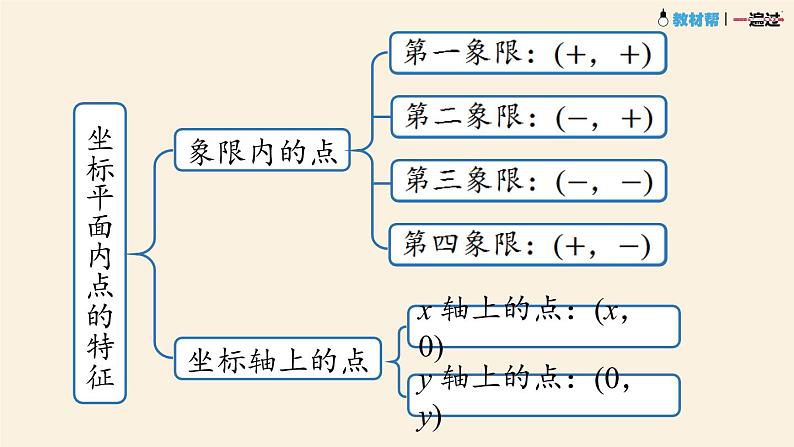 7.3平面直角坐标系小结第5页