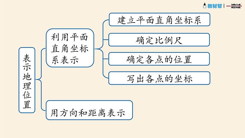 7.3平面直角坐标系小结第6页