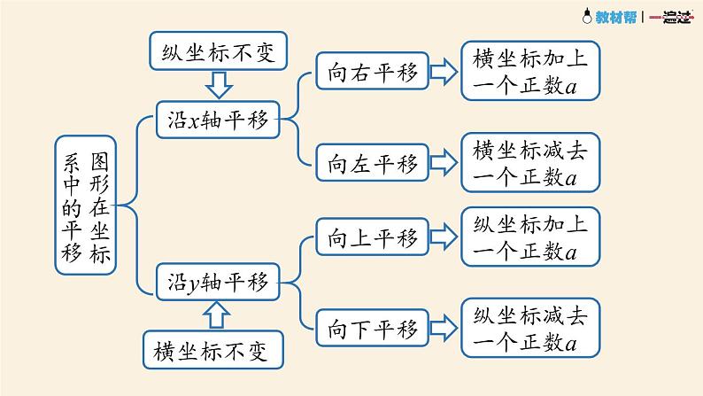 7.3平面直角坐标系小结第7页