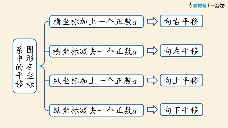 7.3平面直角坐标系小结第8页