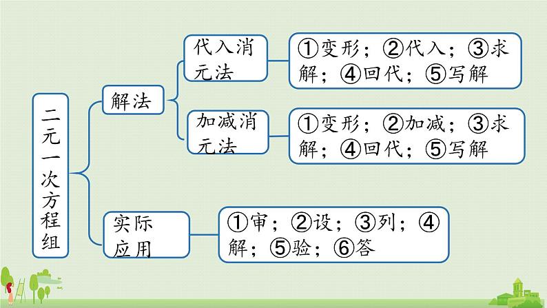 人教版数学七年级下册 8.5二元一次方程组小结 PPT课件04