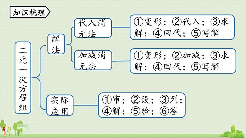 人教版数学七年级下册 8.5二元一次方程组小结 PPT课件02