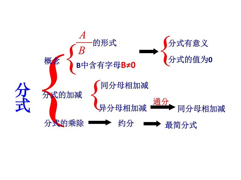 人教版八年级上册数学　第十五章　分式-复习课件（１８张ＰＰＴ）第4页