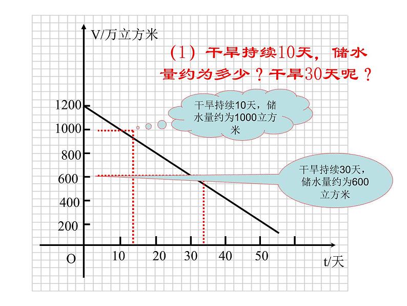 2021-2022学年度北师版八年级数学上册课件 4.一次函数的应用（第2课时）第3页