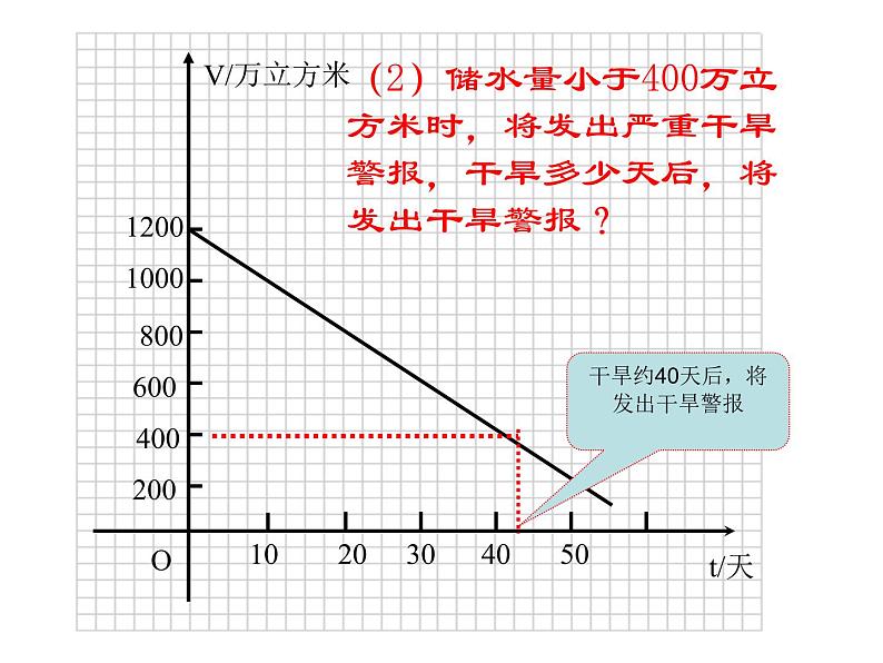 2021-2022学年度北师版八年级数学上册课件 4.一次函数的应用（第2课时）第4页