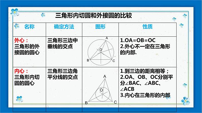 浙教版数学九年级下册 2.3 三角形的内切圆 课件+教案+学案06