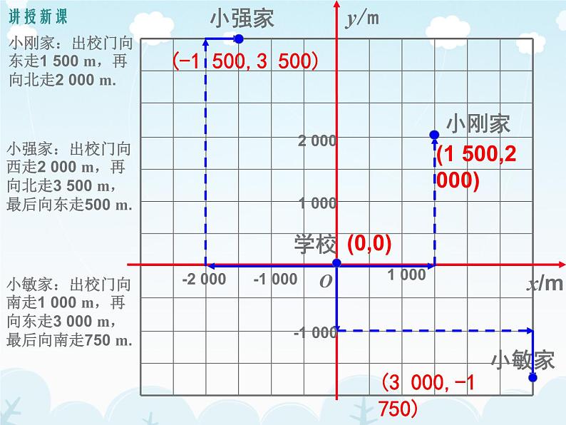 人教版数学七年级下册7.2.1用坐标表示地理位置课件（23张）07